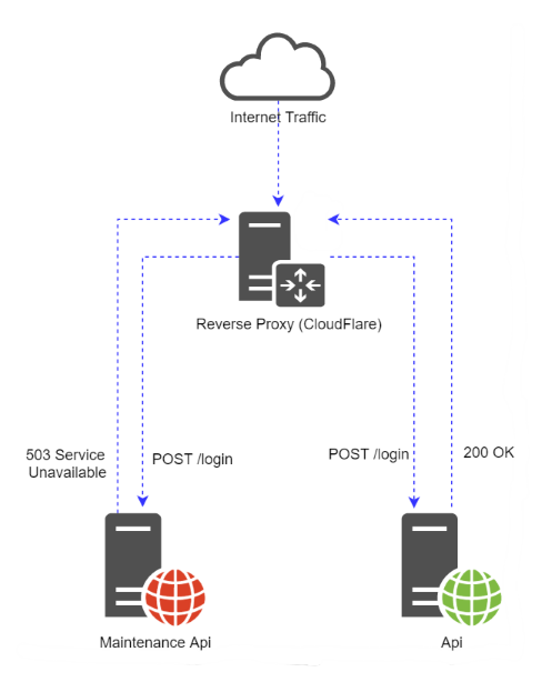 Maintenance Website Architecture